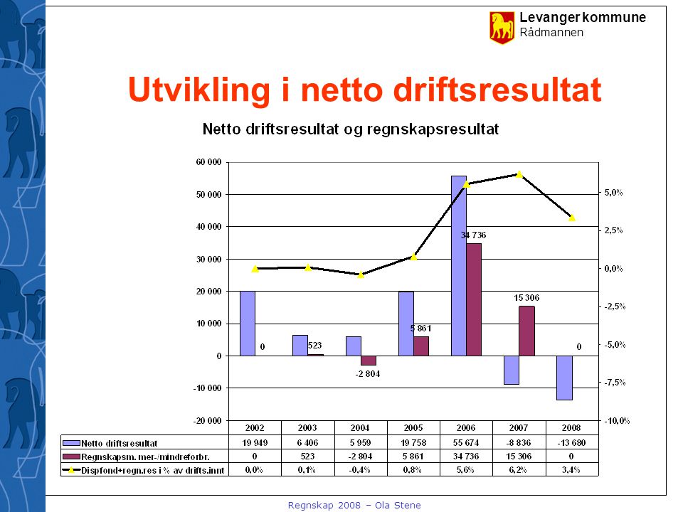 Levanger kommune Rådmannen Regnskap 2008 – Ola Stene Utvikling i netto driftsresultat