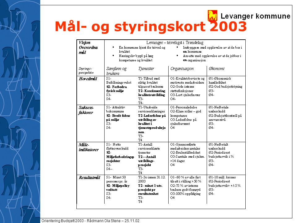 Orientering Budsjett Rådmann Ola Stene – Mål- og styringskort 2003