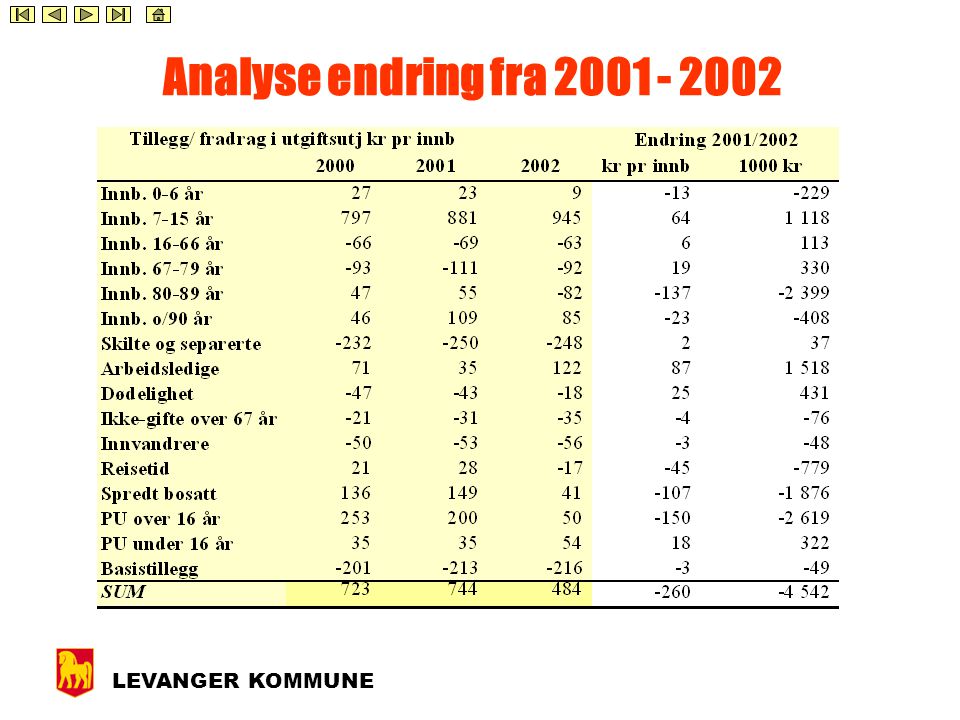 LEVANGER KOMMUNE utgiftsutjevninga 2002