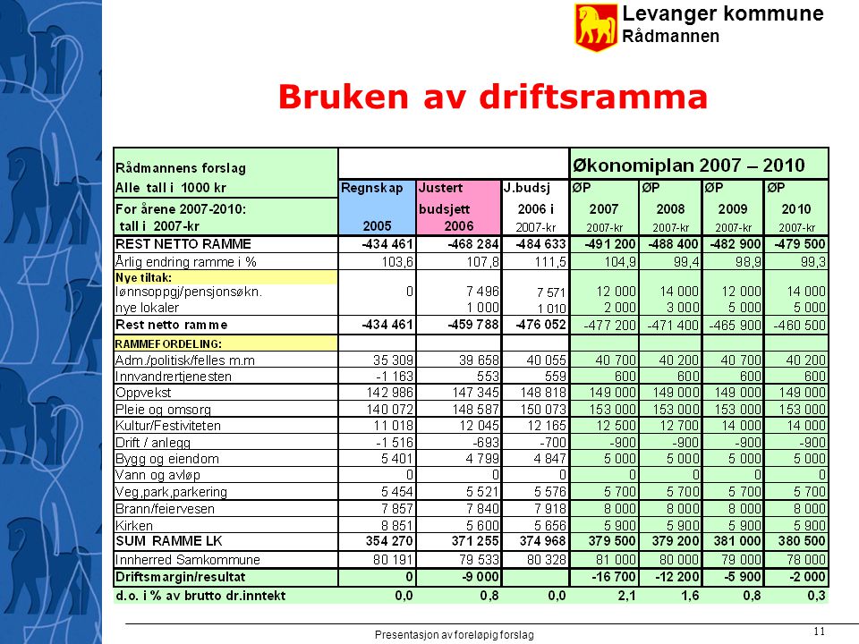 Levanger kommune Rådmannen Presentasjon av foreløpig forslag 11 Bruken av driftsramma