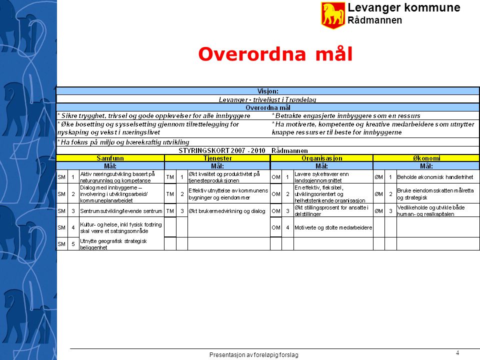 Levanger kommune Rådmannen Presentasjon av foreløpig forslag 4 Overordna mål
