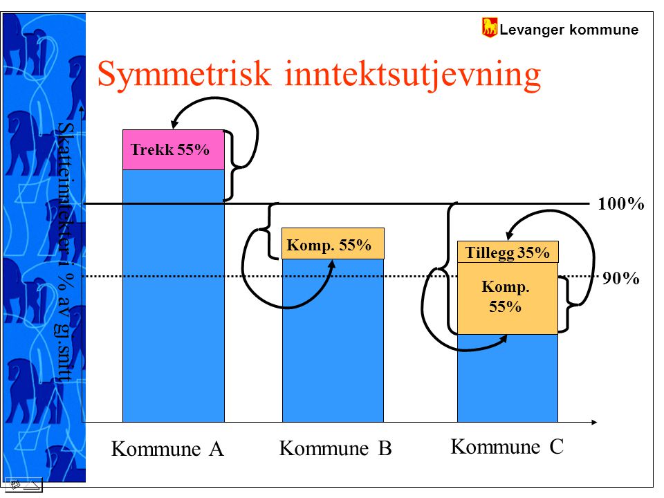 Levanger kommune Symmetrisk inntektsutjevning 100% 90% Skatteinntekter i % av gj.snitt Kommune A Kommune B Kommune C Trekk 55% Komp.