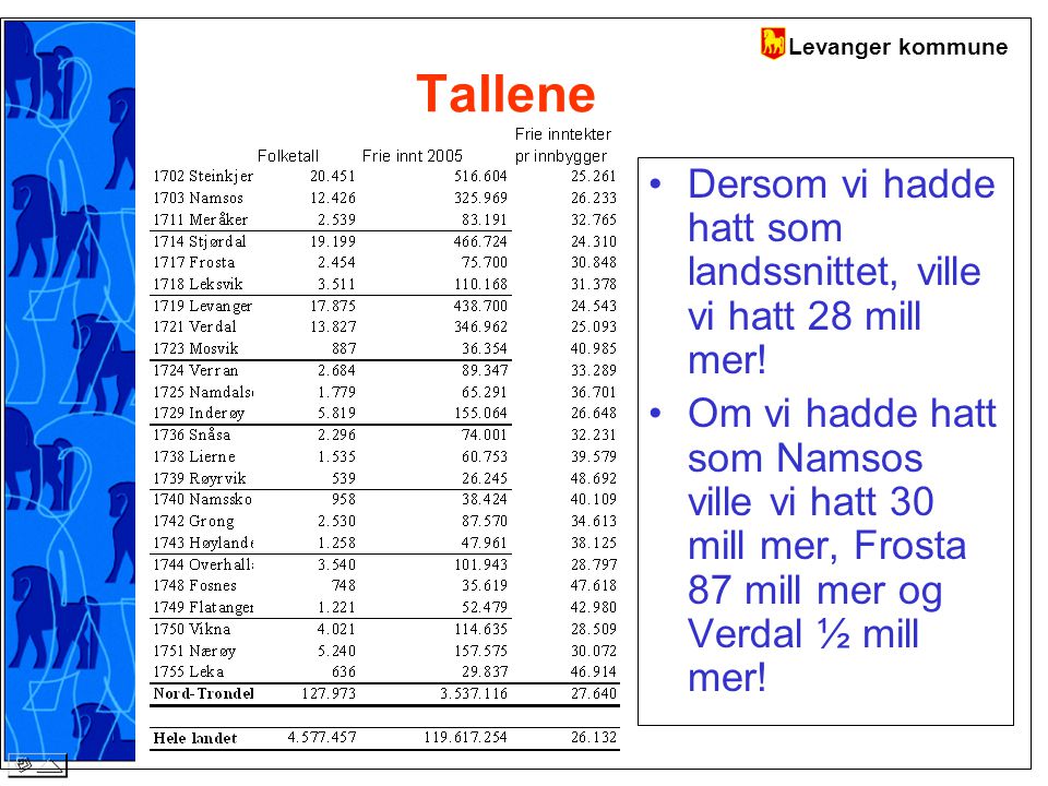 Levanger kommune Tallene Dersom vi hadde hatt som landssnittet, ville vi hatt 28 mill mer.