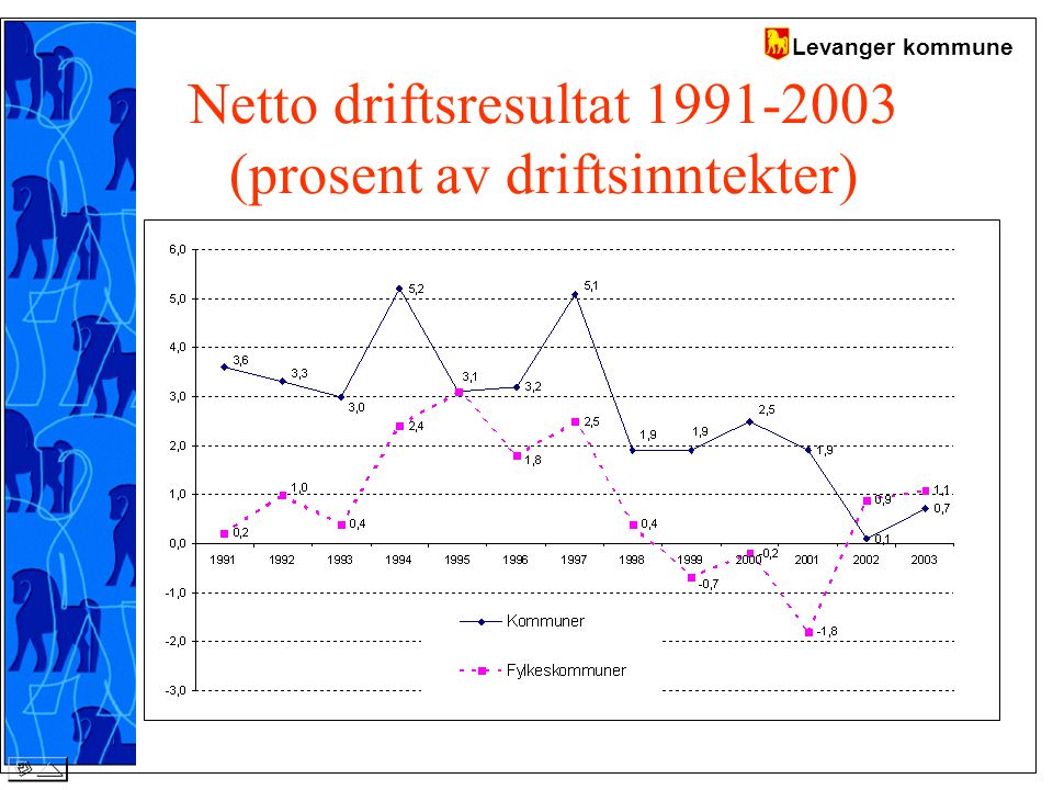 Levanger kommune Netto driftsresultat (prosent av driftsinntekter)