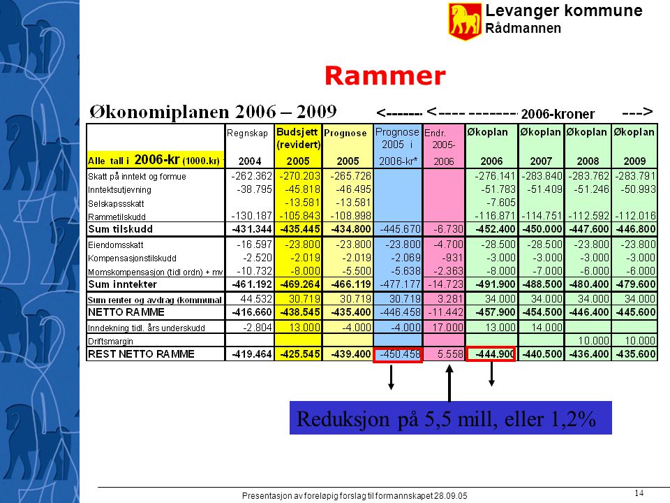 Levanger kommune Rådmannen Presentasjon av foreløpig forslag til formannskapet Rammer Reduksjon på 5,5 mill, eller 1,2%