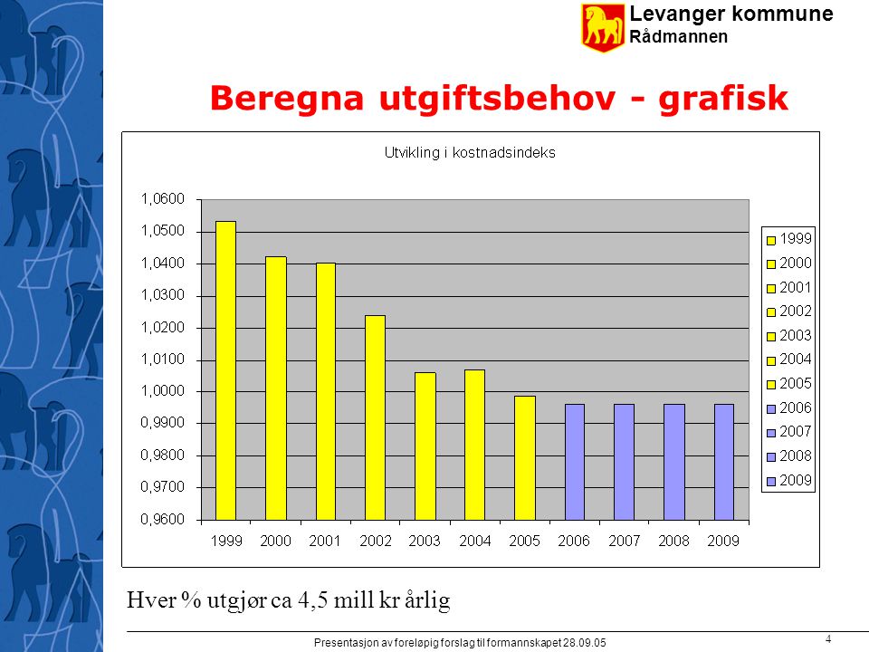 Levanger kommune Rådmannen Presentasjon av foreløpig forslag til formannskapet Beregna utgiftsbehov - grafisk Hver % utgjør ca 4,5 mill kr årlig