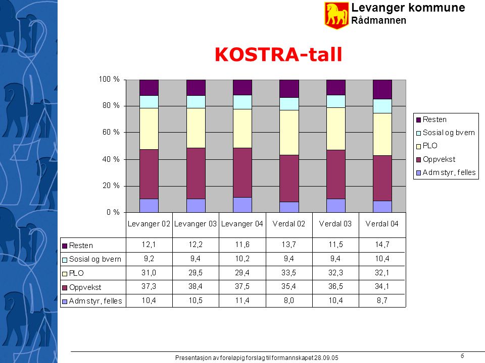 Levanger kommune Rådmannen Presentasjon av foreløpig forslag til formannskapet KOSTRA-tall