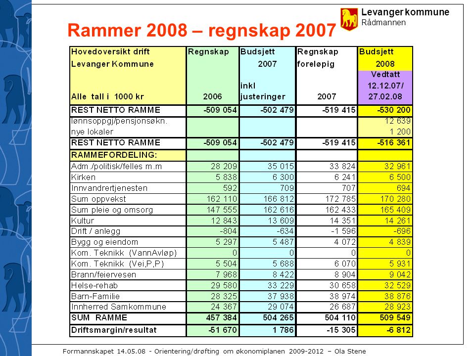 Levanger kommune Rådmannen Formannskapet Orientering/drøfting om økonomiplanen – Ola Stene Rammer 2008 – regnskap 2007