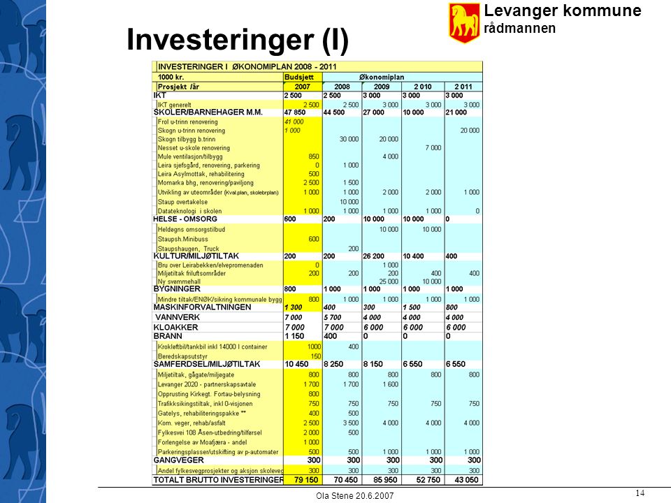Levanger kommune rådmannen Ola Stene Investeringer (I)