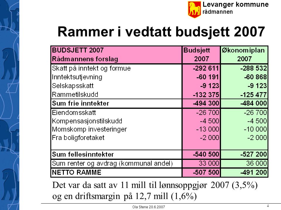 Levanger kommune rådmannen Ola Stene Rammer i vedtatt budsjett 2007 Det var da satt av 11 mill til lønnsoppgjør 2007 (3,5%) og en driftsmargin på 12,7 mill (1,6%)