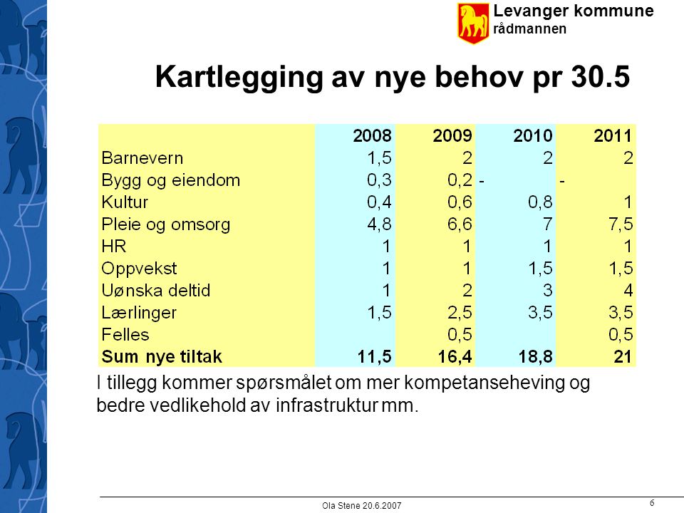 Levanger kommune rådmannen Ola Stene Kartlegging av nye behov pr 30.5 I tillegg kommer spørsmålet om mer kompetanseheving og bedre vedlikehold av infrastruktur mm.
