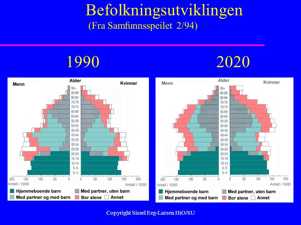 Copyright Sissel Eeg-Larsen HiO/SU Befolkningsutviklingen (Fra Samfunnsspeilet 2/94)