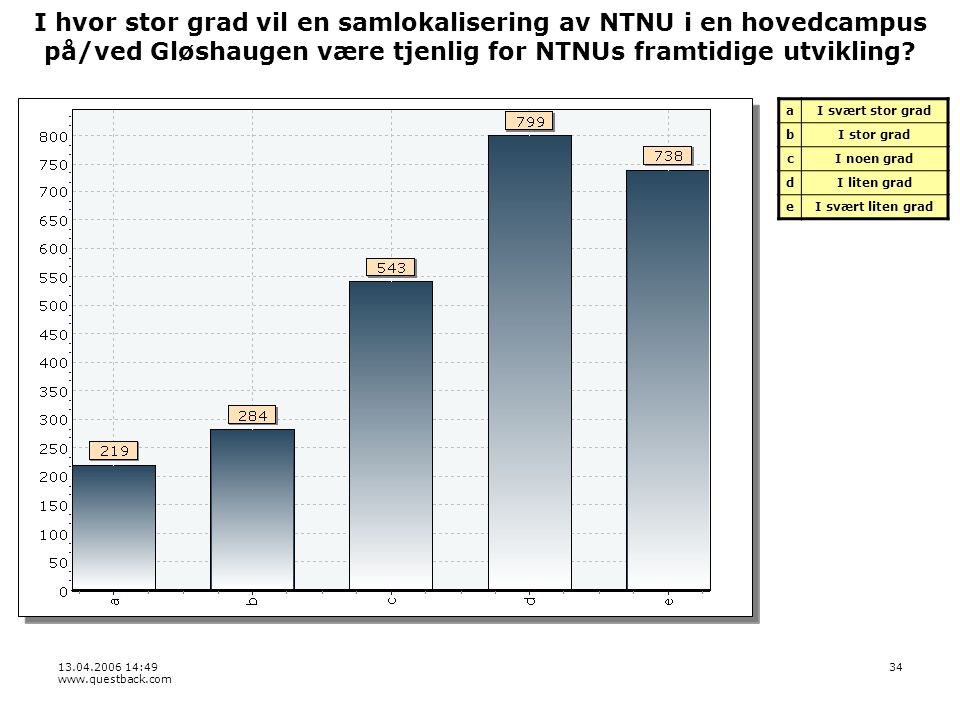 : I hvor stor grad vil en samlokalisering av NTNU i en hovedcampus på/ved Gløshaugen være tjenlig for NTNUs framtidige utvikling.
