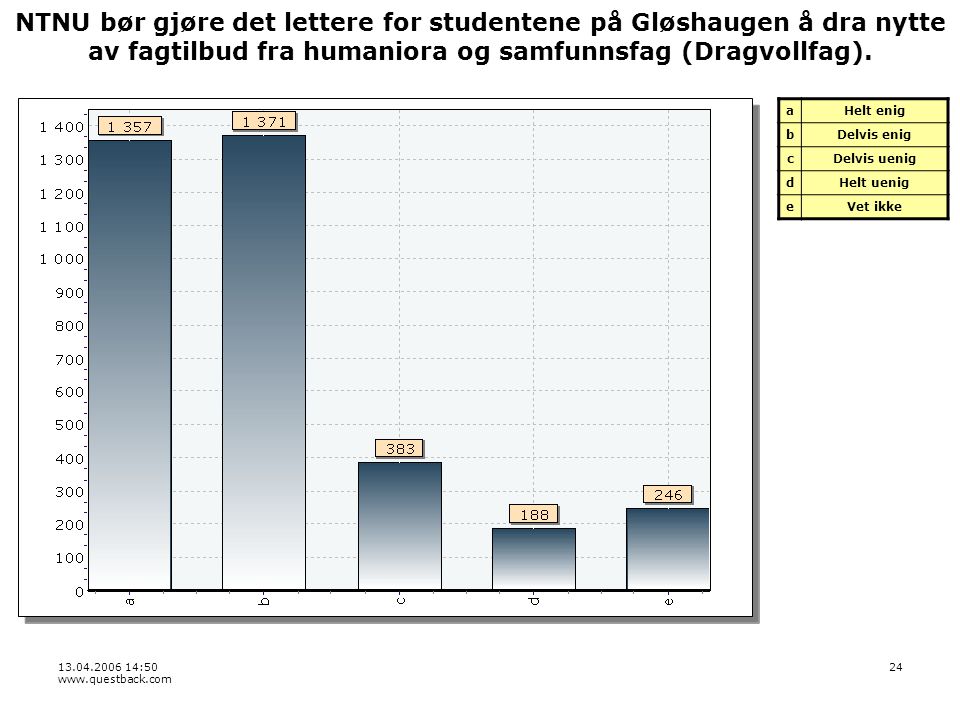 : NTNU bør gjøre det lettere for studentene på Gløshaugen å dra nytte av fagtilbud fra humaniora og samfunnsfag (Dragvollfag).