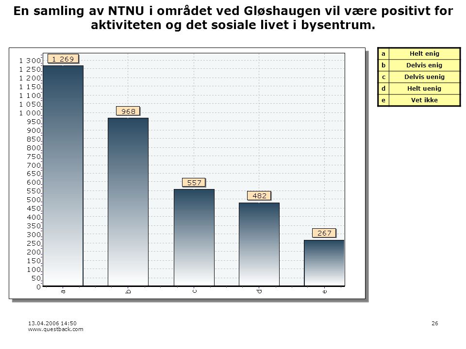 : En samling av NTNU i området ved Gløshaugen vil være positivt for aktiviteten og det sosiale livet i bysentrum.