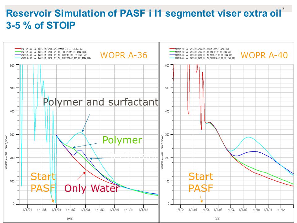 3 Reservoir Simulation of PASF i I1 segmentet viser extra oil 3-5 % of STOIP WOPR A-36WOPR A-40 Start PASF Polymer and surfactant Surfactant Only Water Polymer