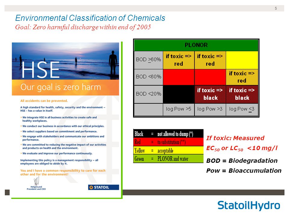 5 Environmental Classification of Chemicals Goal: Zero harmful discharge within end of 2005 BOD = Biodegradation Pow = Bioaccumulation If toxic: Measured EC 50 or LC 50 <10 mg/l