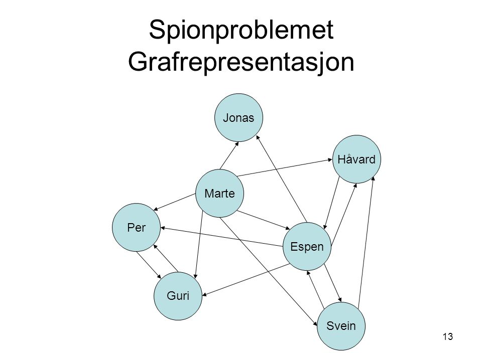 13 Spionproblemet Grafrepresentasjon Marte Svein Håvard Espen Jonas Per Guri