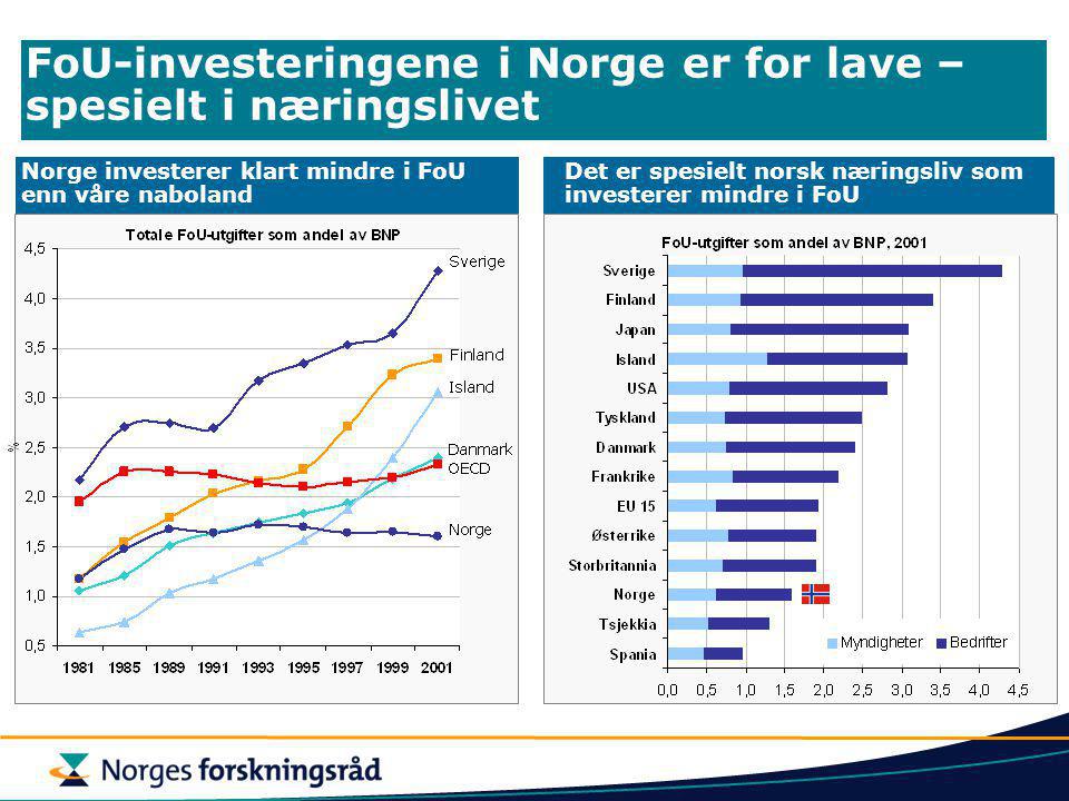 Norge investerer klart mindre i FoU enn våre naboland FoU-investeringene i Norge er for lave – spesielt i næringslivet Det er spesielt norsk næringsliv som investerer mindre i FoU
