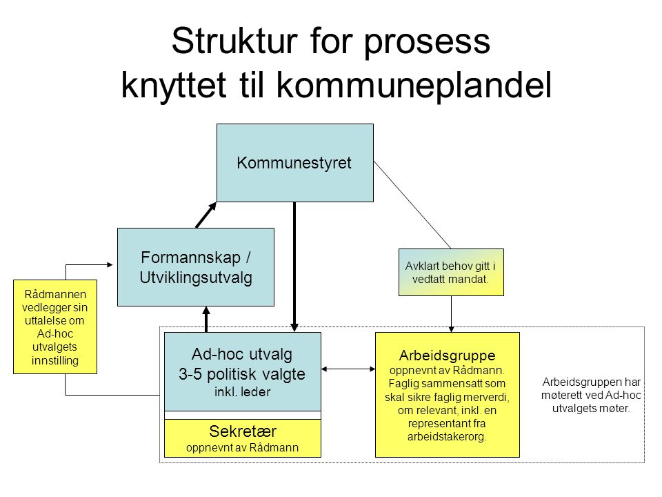 Struktur for prosess knyttet til kommuneplandel Ad-hoc utvalg 3-5 politisk valgte inkl.