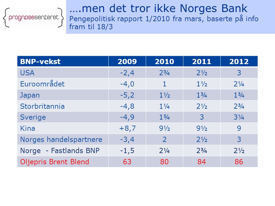 ….men det tror ikke Norges Bank Pengepolitisk rapport 1/2010 fra mars, baserte på info fram til 18/3 BNP-vekst USA-2,42¾2½3 Euroområdet-4,011½2¼ Japan-5,21½1¾ Storbritannia-4,81¼2½2¾ Sverige-4,91¾33¼ Kina+8,79½ 9 Norges handelspartnere-3,422½3 Norge - Fastlands BNP-1,52¼2¾2½ Oljepris Brent Blend