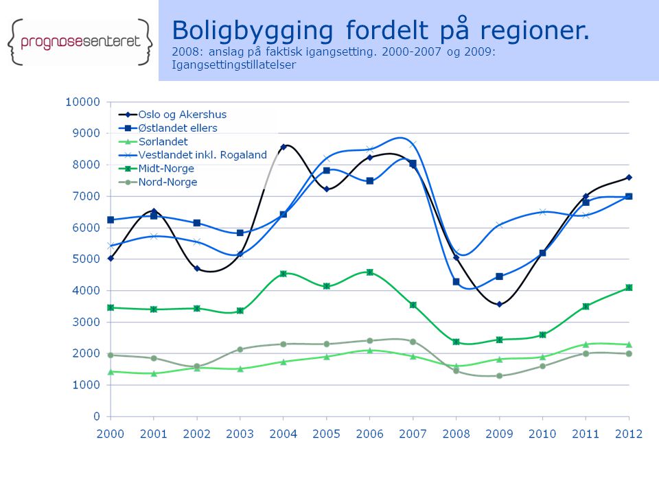 Boligbygging fordelt på regioner. 2008: anslag på faktisk igangsetting.
