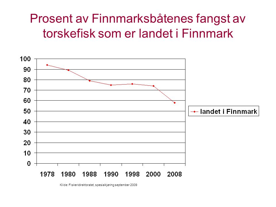 Prosent av Finnmarksbåtenes fangst av torskefisk som er landet i Finnmark Kilde: Fiskeridirektoratet, spesialkjøring september 2009