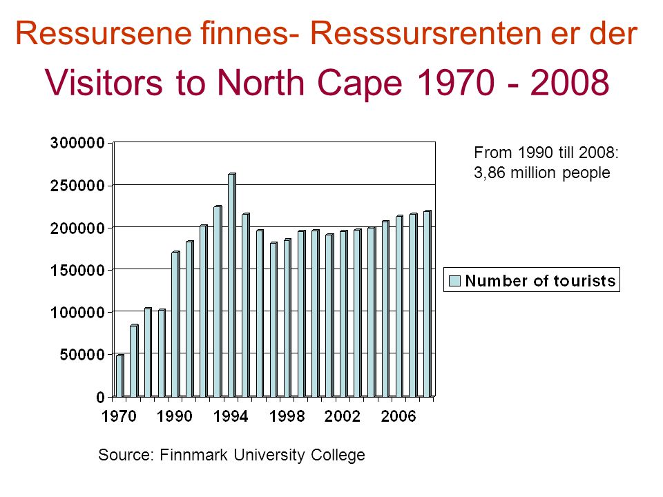 Visitors to North Cape From 1990 till 2008: 3,86 million people Source: Finnmark University College Ressursene finnes- Resssursrenten er der