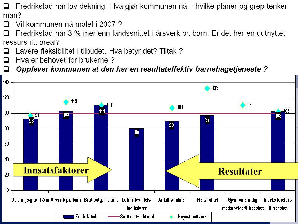 KS EffektiviseringsNettverkene Presentasjon | 2006 Resultater Innsatsfaktorer  Fredrikstad har lav dekning.