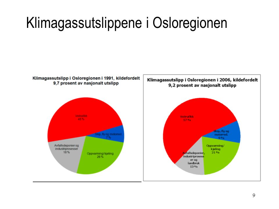 9 Klimagassutslippene i Osloregionen