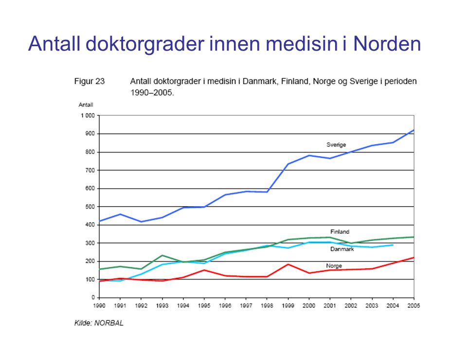 Antall doktorgrader innen medisin i Norden
