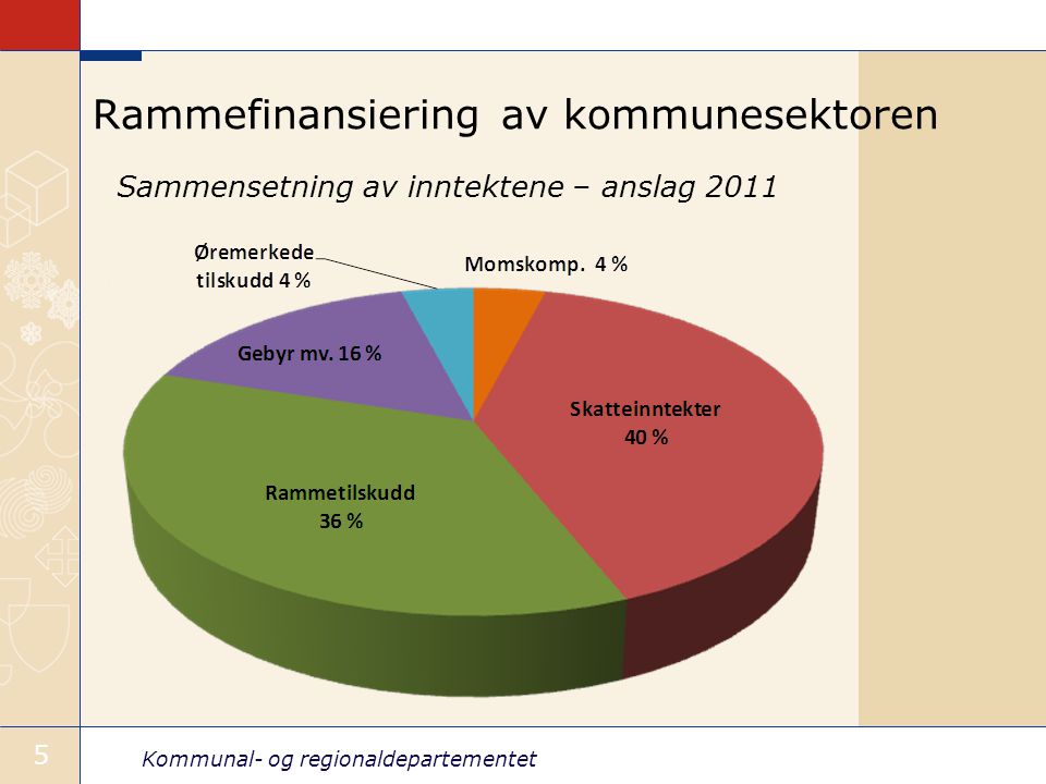 Kommunal- og regionaldepartementet 5 Rammefinansiering av kommunesektoren Sammensetning av inntektene – anslag 2011