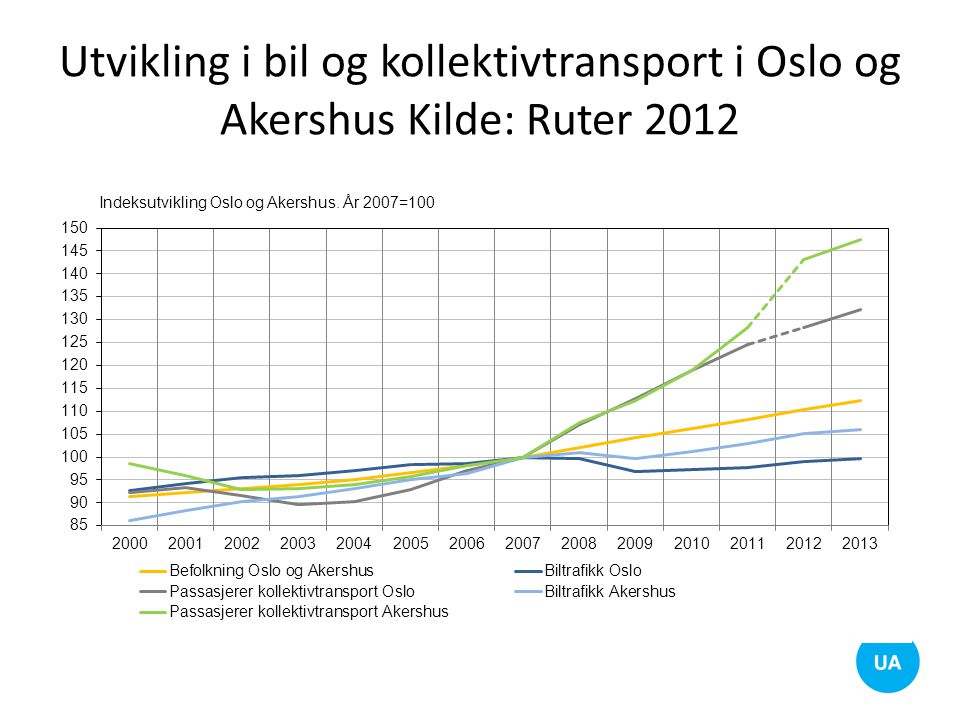 Utvikling i bil og kollektivtransport i Oslo og Akershus Kilde: Ruter 2012