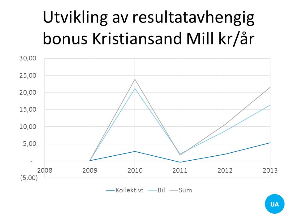 Utvikling av resultatavhengig bonus Kristiansand Mill kr/år