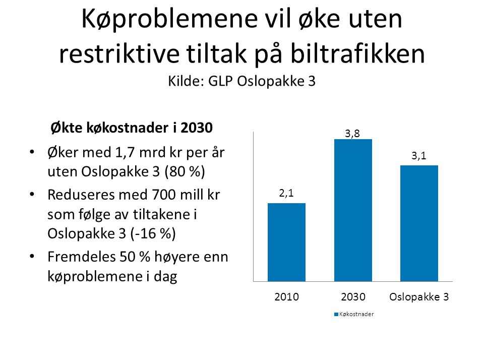 Køproblemene vil øke uten restriktive tiltak på biltrafikken Kilde: GLP Oslopakke 3 Økte køkostnader i 2030 Øker med 1,7 mrd kr per år uten Oslopakke 3 (80 %) Reduseres med 700 mill kr som følge av tiltakene i Oslopakke 3 (-16 %) Fremdeles 50 % høyere enn køproblemene i dag