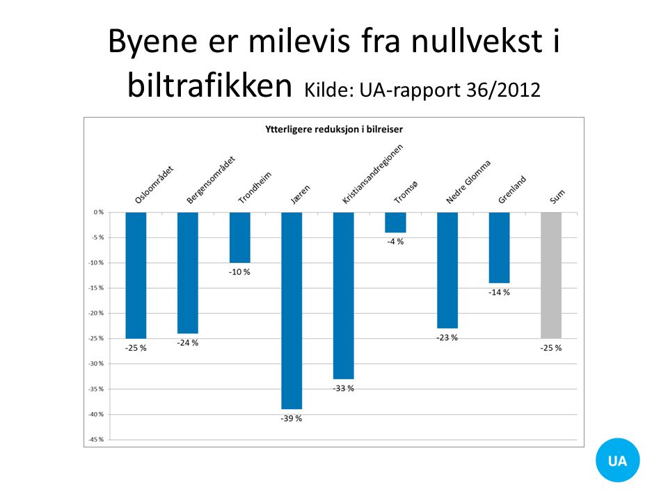 Byene er milevis fra nullvekst i biltrafikken Kilde: UA-rapport 36/2012