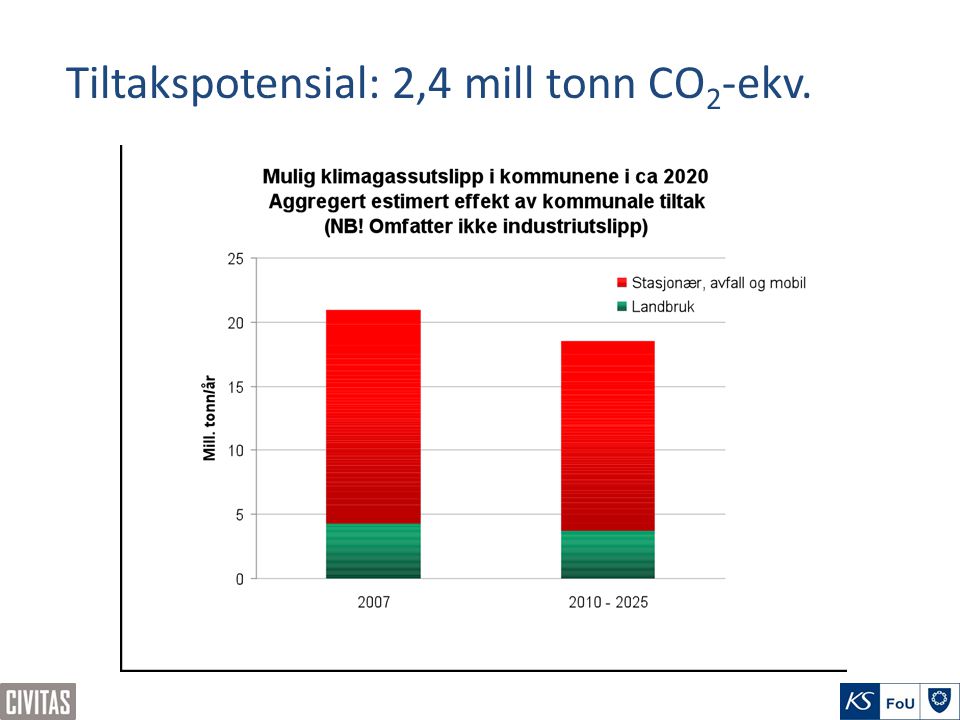 Tiltakspotensial: 2,4 mill tonn CO 2 -ekv.