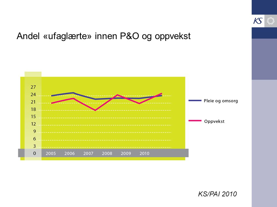 Andel «ufaglærte» innen P&O og oppvekst KS/PAI 2010