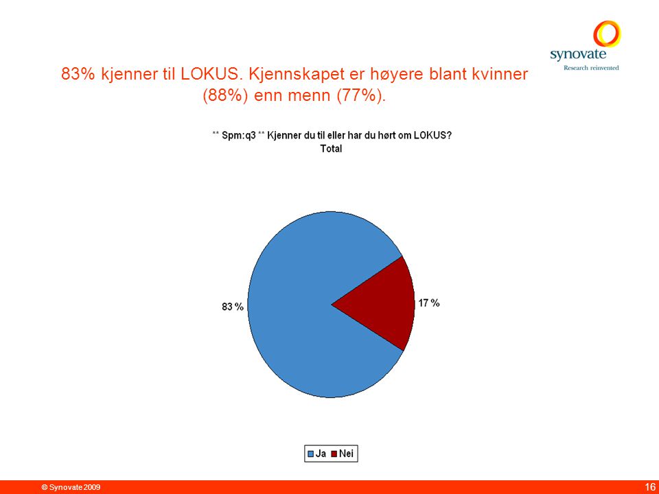 © Synovate % kjenner til LOKUS. Kjennskapet er høyere blant kvinner (88%) enn menn (77%).
