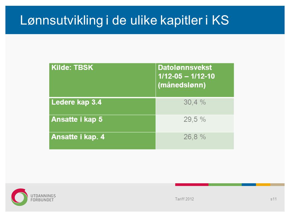 Lønnsutvikling i de ulike kapitler i KS Kilde: TBSKDatolønnsvekst 1/12-05 – 1/12-10 (månedslønn) Ledere kap 3.430,4 % Ansatte i kap 529,5 % Ansatte i kap.