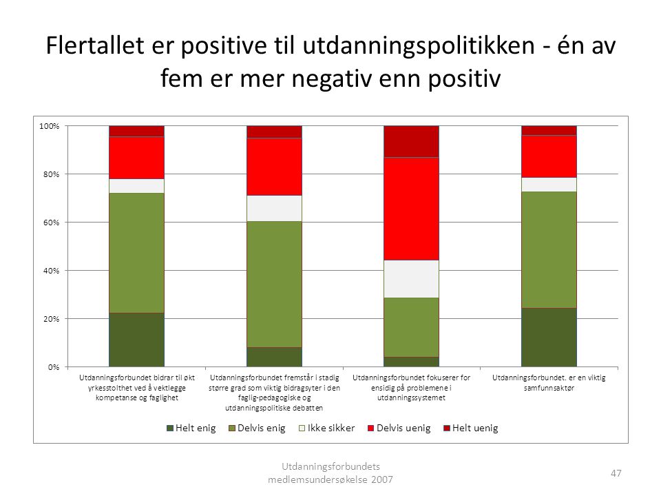 Flertallet er positive til utdanningspolitikken - én av fem er mer negativ enn positiv Utdanningsforbundets medlemsundersøkelse