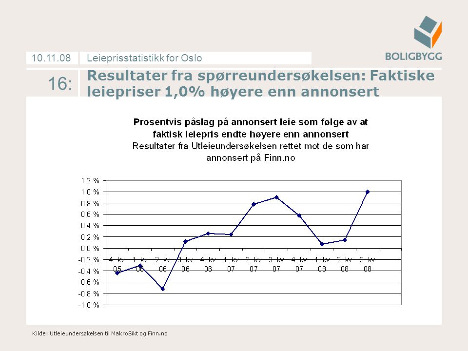 Leieprisstatistikk for Oslo : Kilde: Utleieundersøkelsen til MakroSikt og Finn.no Resultater fra spørreundersøkelsen: Faktiske leiepriser 1,0% høyere enn annonsert