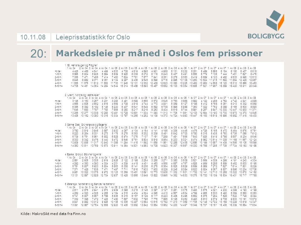 Leieprisstatistikk for Oslo : Markedsleie pr måned i Oslos fem prissoner Kilde: MakroSikt med data fra Finn.no