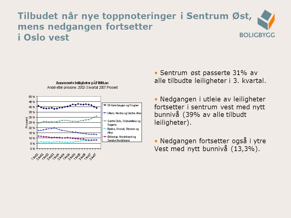 Tilbudet når nye toppnoteringer i Sentrum Øst, mens nedgangen fortsetter i Oslo vest Sentrum øst passerte 31% av alle tilbudte leiligheter i 3.