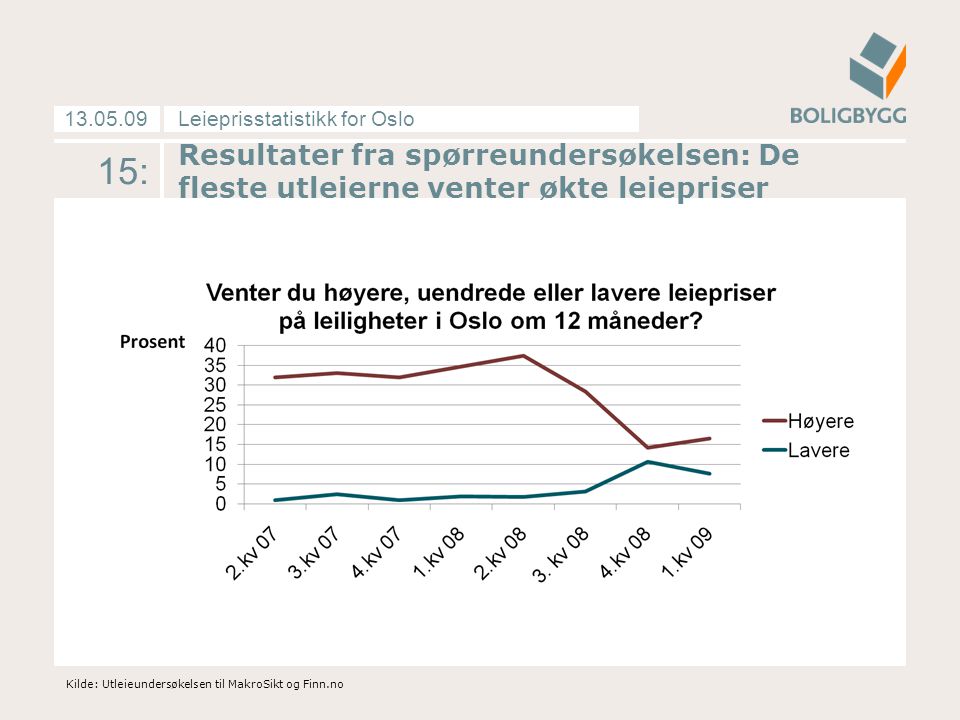 Leieprisstatistikk for Oslo Resultater fra spørreundersøkelsen: De fleste utleierne venter økte leiepriser Kilde: Utleieundersøkelsen til MakroSikt og Finn.no 15: