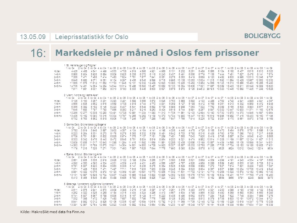 Leieprisstatistikk for Oslo : Markedsleie pr måned i Oslos fem prissoner Kilde: MakroSikt med data fra Finn.no