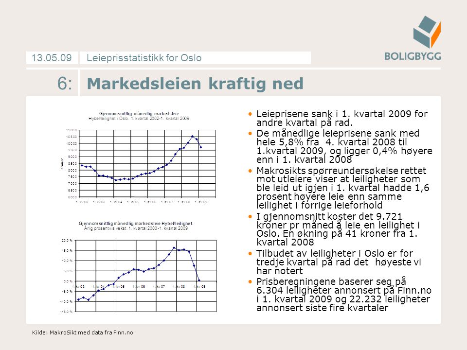 Leieprisstatistikk for Oslo : Markedsleien kraftig ned Leieprisene sank i 1.