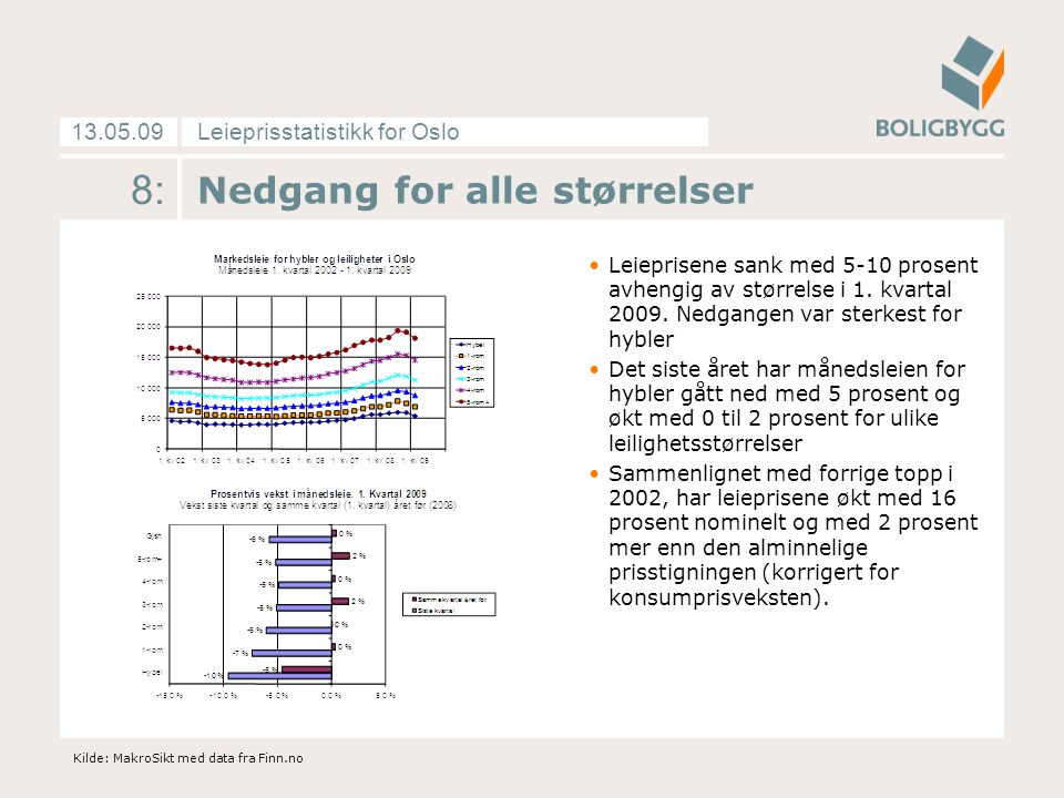 Leieprisstatistikk for Oslo : Nedgang for alle størrelser Leieprisene sank med 5-10 prosent avhengig av størrelse i 1.