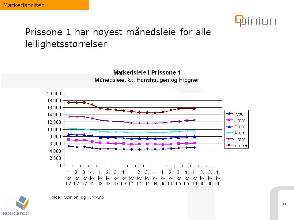 14 Prissone 1 har høyest månedsleie for alle leilighetsstørrelser Markedspriser Kilde: Opinion og FINN.no