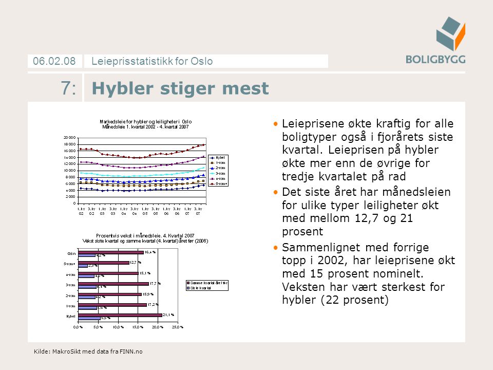 Leieprisstatistikk for Oslo : Hybler stiger mest Leieprisene økte kraftig for alle boligtyper også i fjorårets siste kvartal.